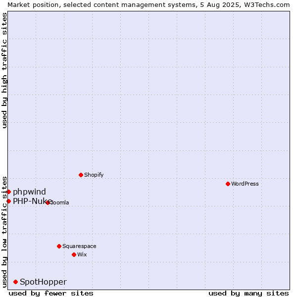 Market position of SpotHopper vs. PHP-Nuke vs. phpwind