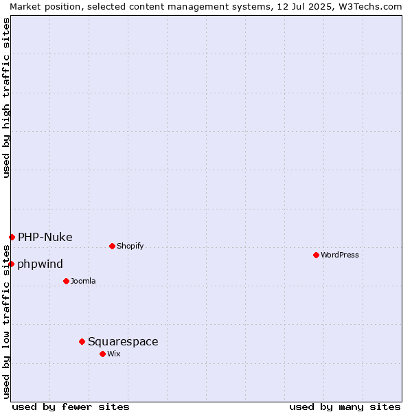 Market position of Squarespace vs. PHP-Nuke vs. phpwind