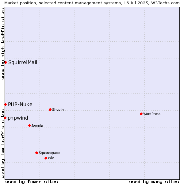 Market position of SquirrelMail vs. PHP-Nuke vs. phpwind