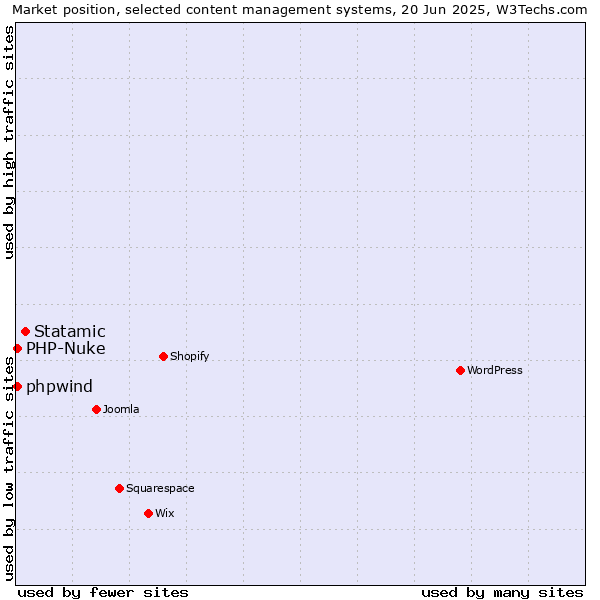 Market position of Statamic vs. PHP-Nuke vs. phpwind