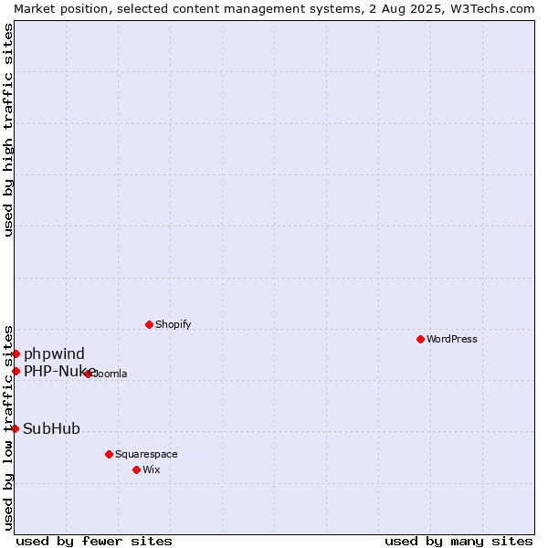 Market position of PHP-Nuke vs. phpwind vs. SubHub