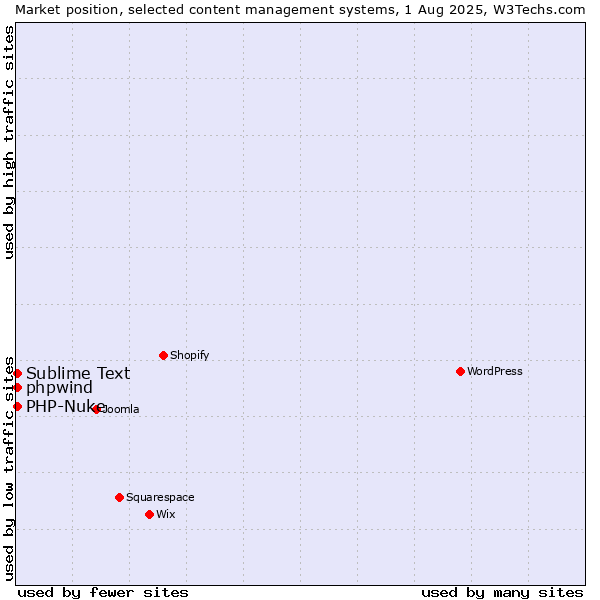 Market position of Sublime Text vs. PHP-Nuke vs. phpwind