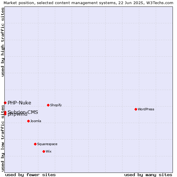Market position of PHP-Nuke vs. Subrion CMS vs. phpwind