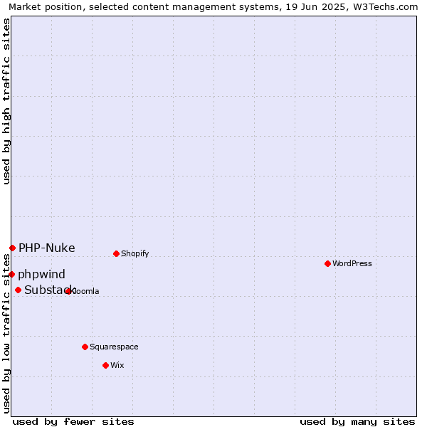 Market position of Substack vs. PHP-Nuke vs. phpwind