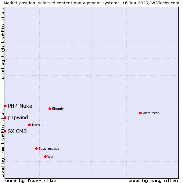 Market position of PHP-Nuke vs. phpwind vs. SX CMS