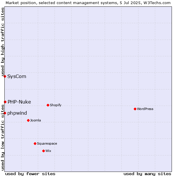 Market position of PHP-Nuke vs. phpwind vs. SysCom