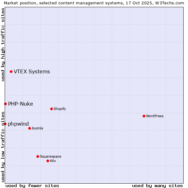 Market position of VTEX Systems vs. PHP-Nuke vs. phpwind