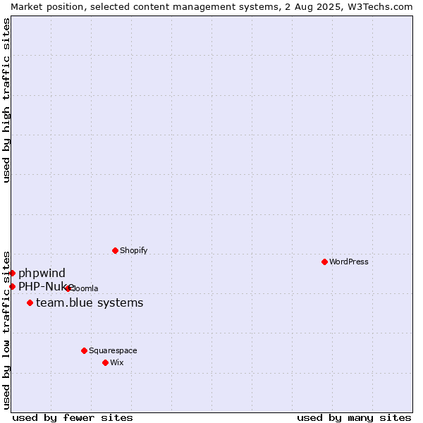 Market position of team.blue systems vs. PHP-Nuke vs. phpwind