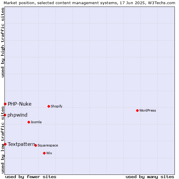 Market position of Textpattern vs. PHP-Nuke vs. phpwind