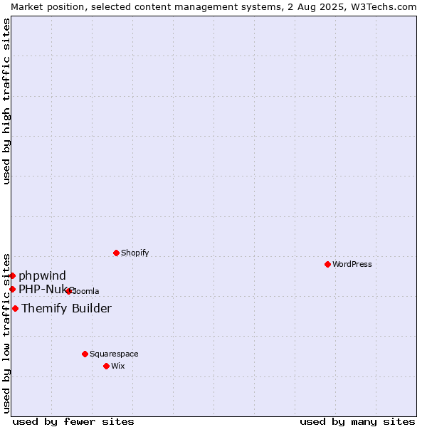 Market position of Themify Builder vs. PHP-Nuke vs. phpwind