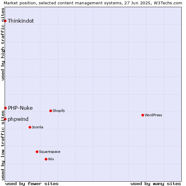 Market position of PHP-Nuke vs. phpwind vs. Thinkindot