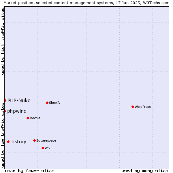 Market position of Tistory vs. PHP-Nuke vs. phpwind