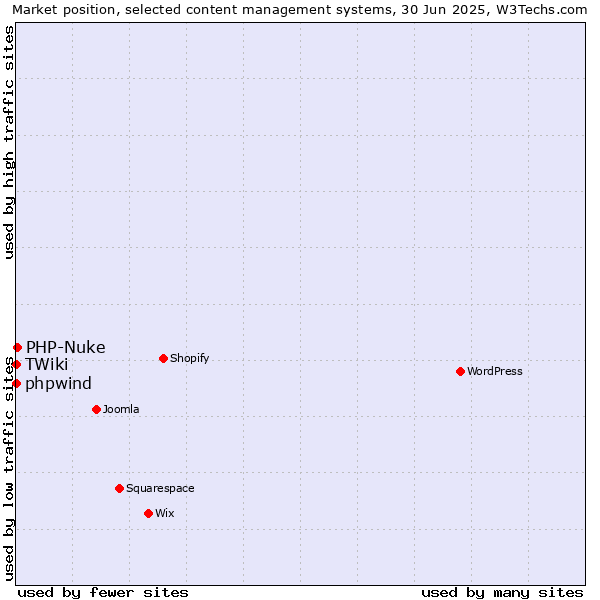 Market position of PHP-Nuke vs. phpwind vs. TWiki