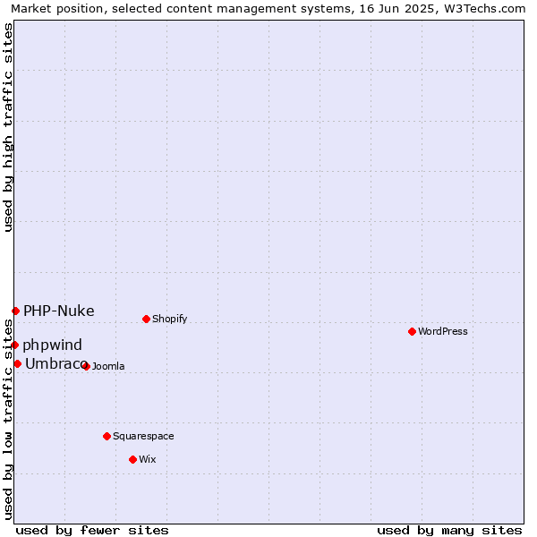 Market position of Umbraco vs. PHP-Nuke vs. phpwind