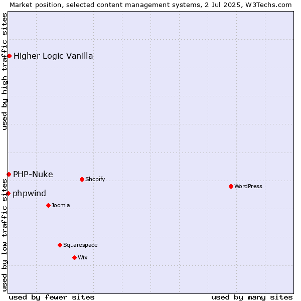 Market position of Higher Logic Vanilla vs. PHP-Nuke vs. phpwind