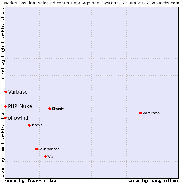 Market position of Varbase vs. PHP-Nuke vs. phpwind