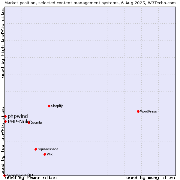 Market position of PHP-Nuke vs. phpwind vs. VentasPOP