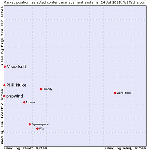 Market position of Visualsoft vs. PHP-Nuke vs. phpwind