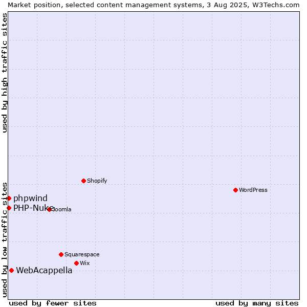 Market position of WebAcappella vs. PHP-Nuke vs. phpwind