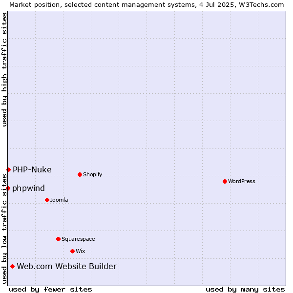Market position of Web.com Website Builder vs. PHP-Nuke vs. phpwind