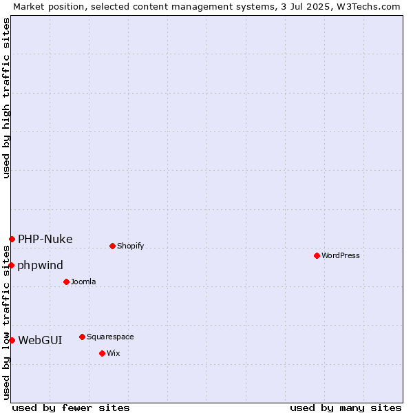 Market position of WebGUI vs. PHP-Nuke vs. phpwind