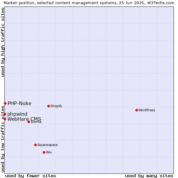 Market position of PHP-Nuke vs. phpwind vs. WebHare CMS