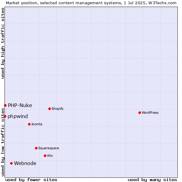 Market position of Webnode vs. PHP-Nuke vs. phpwind