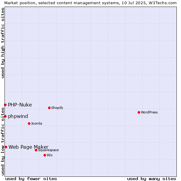 Market position of Web Page Maker vs. PHP-Nuke vs. phpwind