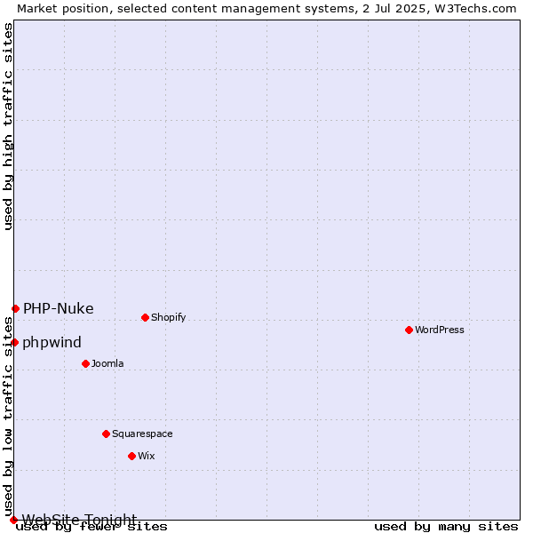 Market position of PHP-Nuke vs. phpwind vs. WebSite Tonight