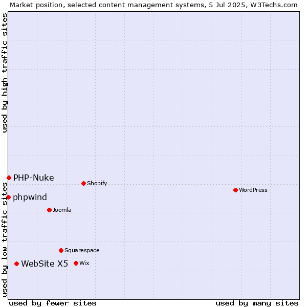 Market position of WebSite X5 vs. PHP-Nuke vs. phpwind