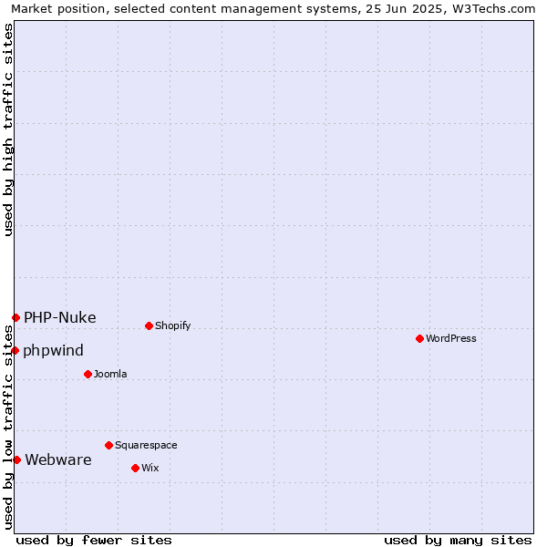 Market position of Webware vs. PHP-Nuke vs. phpwind