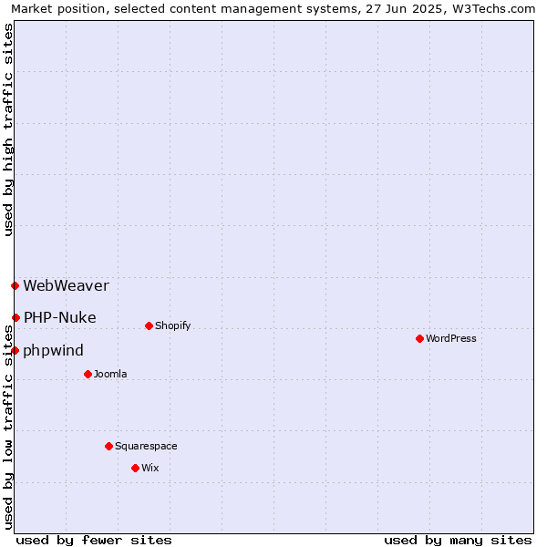 Market position of PHP-Nuke vs. phpwind vs. WebWeaver