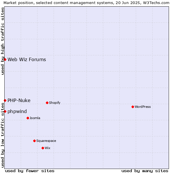 Market position of PHP-Nuke vs. Web Wiz Forums vs. phpwind
