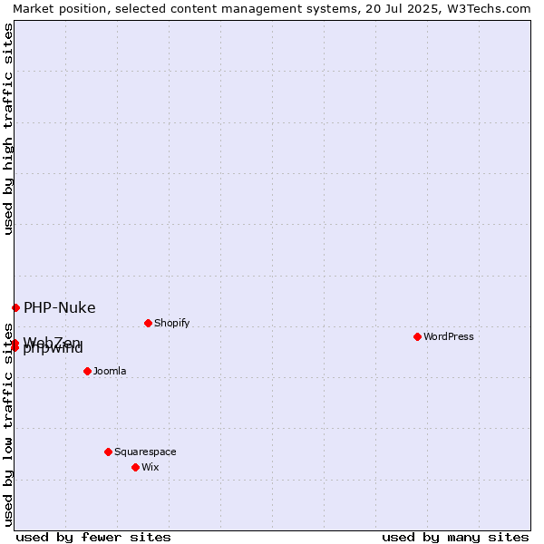 Market position of PHP-Nuke vs. phpwind vs. WebZen