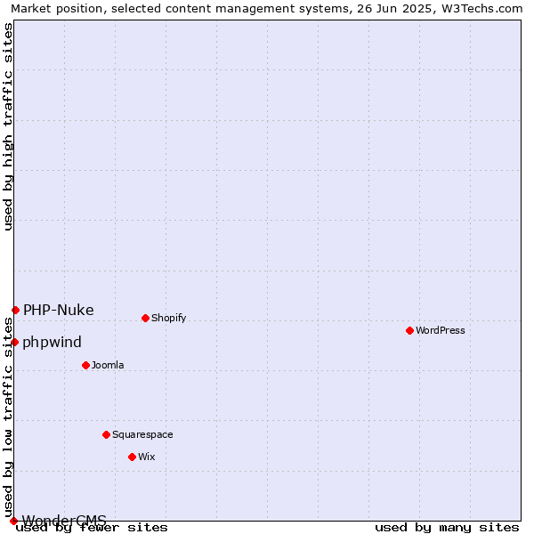 Market position of PHP-Nuke vs. phpwind vs. WonderCMS