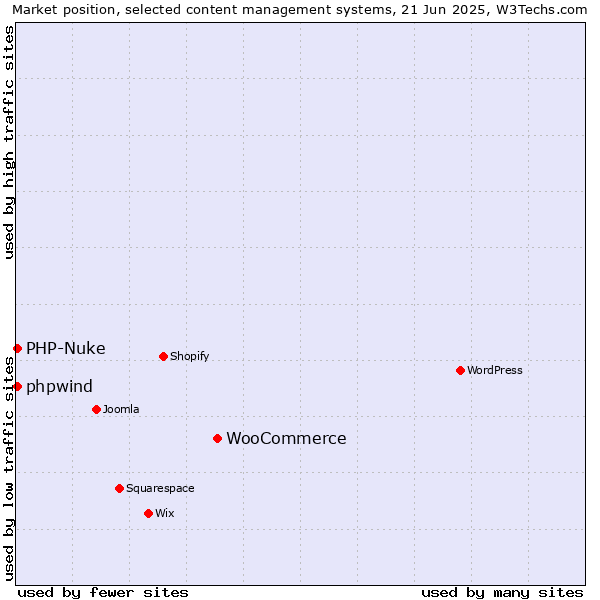 Market position of WooCommerce vs. PHP-Nuke vs. phpwind