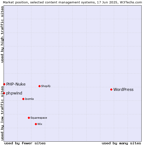 Market position of WordPress vs. PHP-Nuke vs. phpwind