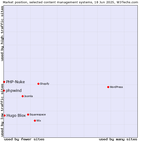 Market position of Hugo Blox vs. PHP-Nuke vs. phpwind