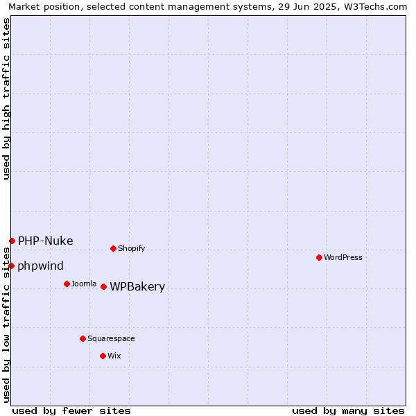 Market position of WPBakery vs. PHP-Nuke vs. phpwind