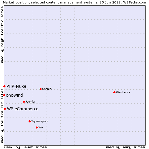 Market position of WP eCommerce vs. PHP-Nuke vs. phpwind