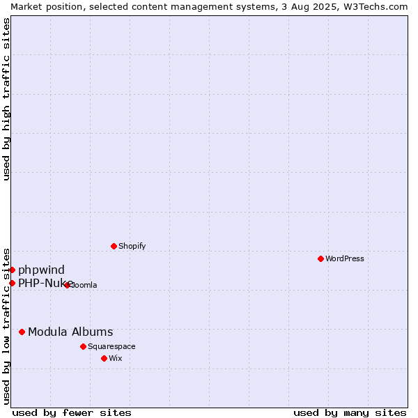 Market position of Modula Albums vs. PHP-Nuke vs. phpwind