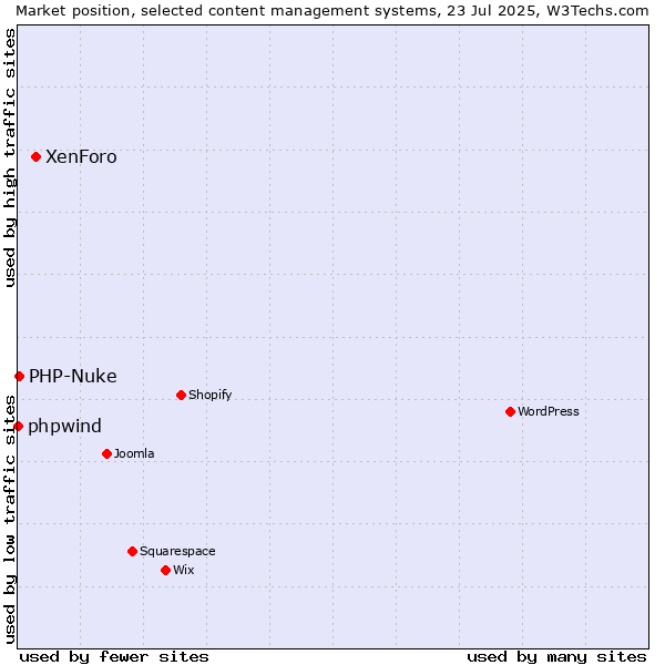 Market position of XenForo vs. PHP-Nuke vs. phpwind
