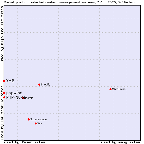 Market position of PHP-Nuke vs. phpwind vs. XMB