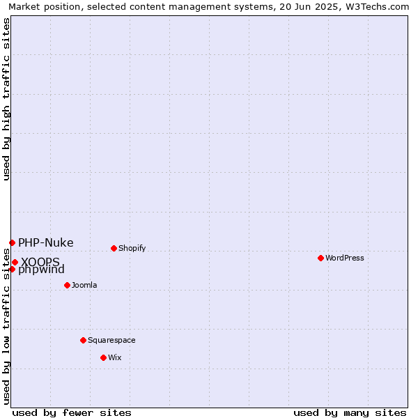 Market position of XOOPS vs. PHP-Nuke vs. phpwind