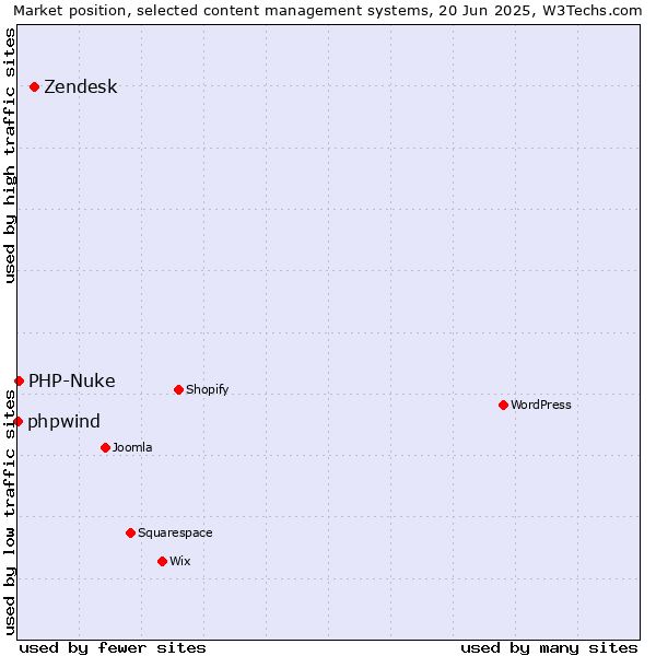 Market position of Zendesk vs. PHP-Nuke vs. phpwind