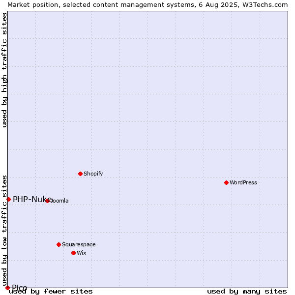 Market position of PHP-Nuke vs. Pico