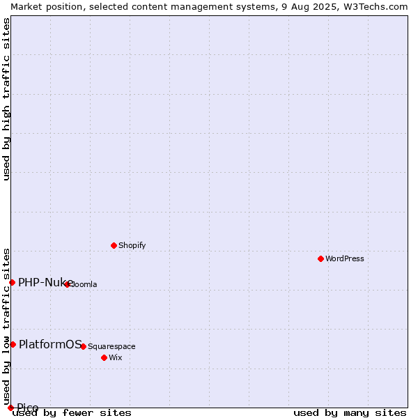 Market position of PlatformOS vs. PHP-Nuke vs. Pico