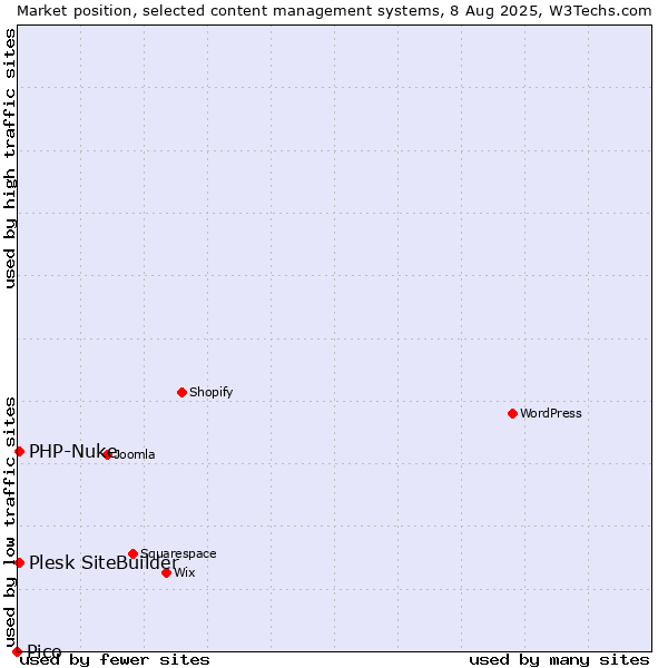 Market position of PHP-Nuke vs. Plesk SiteBuilder vs. Pico