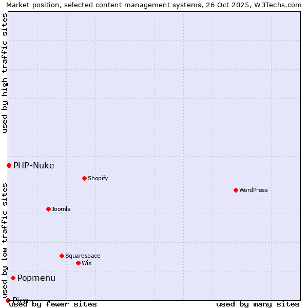 Market position of Popmenu vs. PHP-Nuke vs. Pico