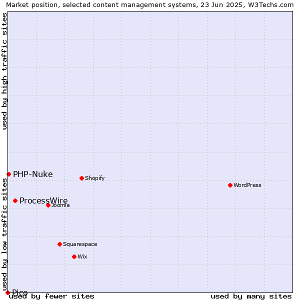 Market position of ProcessWire vs. PHP-Nuke vs. Pico